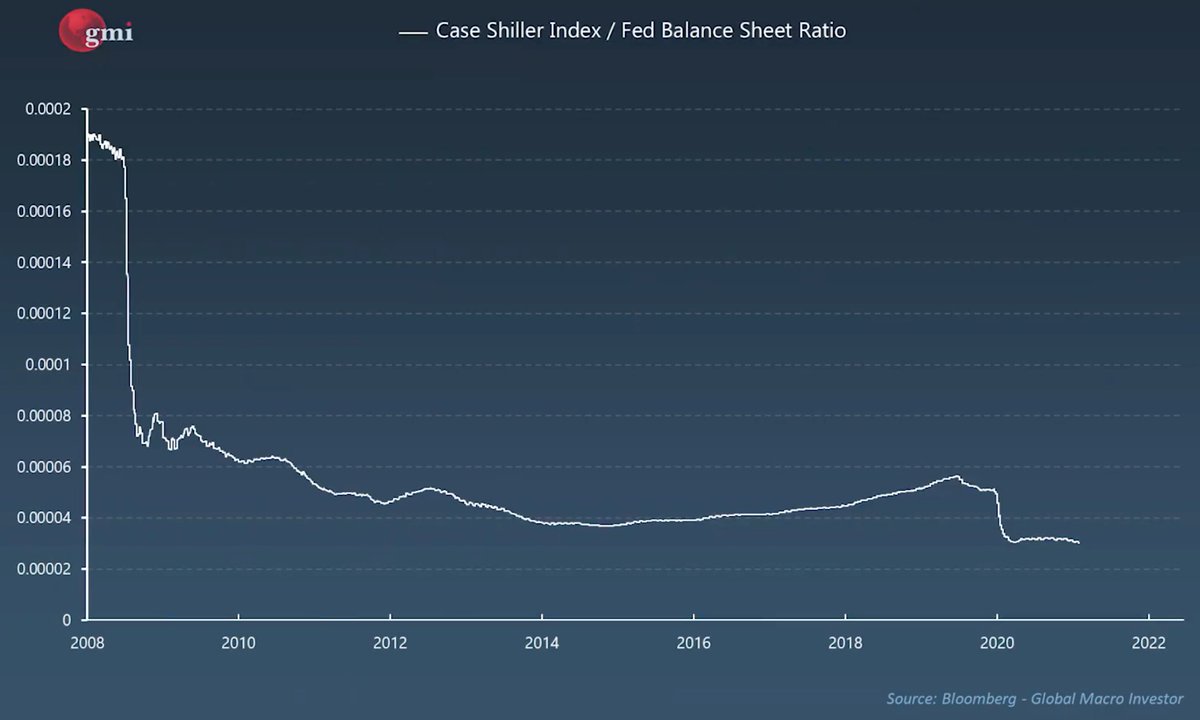 Tech_Metrics's tweet photo. Use Fed balance sheet as denominator for asset prices since 2008. Result: 
- stocks (S&amp;P), real estate (Case Shiller), and gold underperform;
- tech stocks and crypto are the only asset classes that outperform.
Network effects make a difference @RaoulGMI: https://t.co/7ferHuCZ6A https://t.co/WqqN9XZLLo