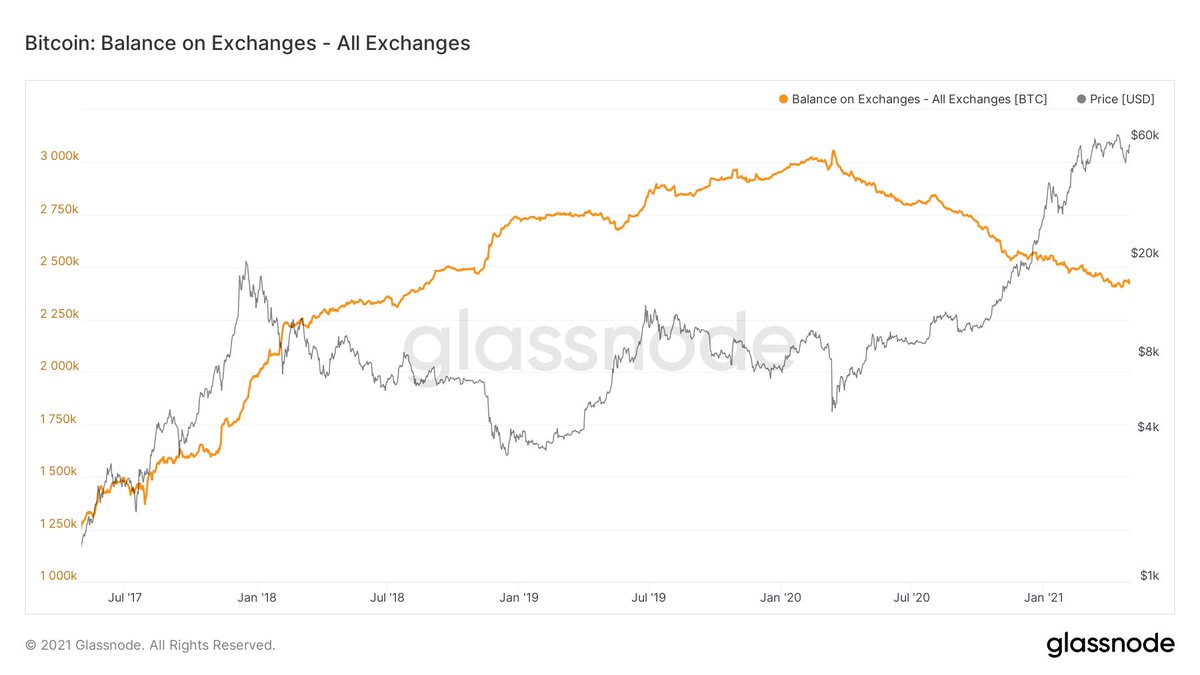 14/27 So is there still demand for  #bitcoin   then?Short answer: yesSlightly longer answer: lets look at some trendsThe declining exchange balances since last year's COVID-19 market panic is perhaps the most famous one, and overall still is intact 