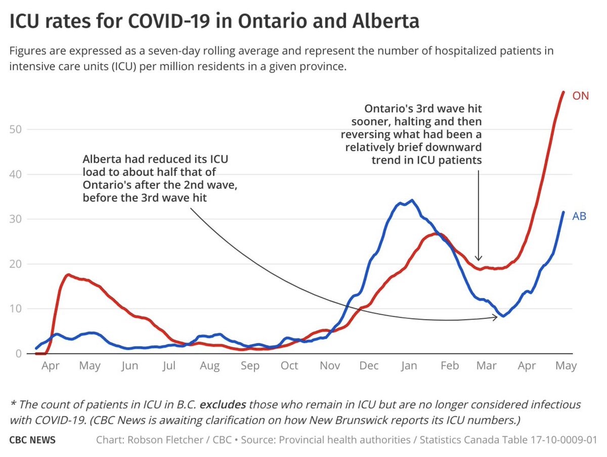 "Oh, but we are not like Ontario."Well, not yet. We started at lower ICU numbers. But we are on exactly the same steep upward trajectory as ON.Excellently explained by  @CBCFletch  5/ https://twitter.com/CBCFletch/status/1387952217576116228?s=20