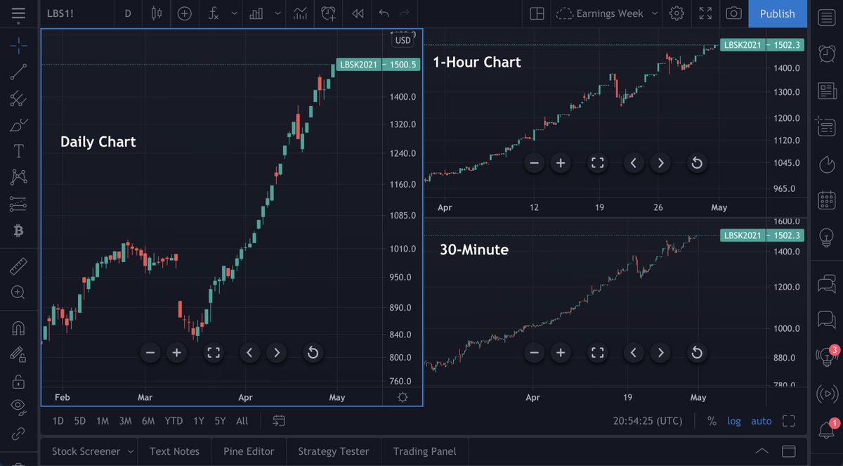 The multi-chart layout can be used to examine repeating price behavior over different timeframes.This chart shows three different timeframes for the same asset. Those who are interested in fractals might look for repeating price behavior on each timeframe.