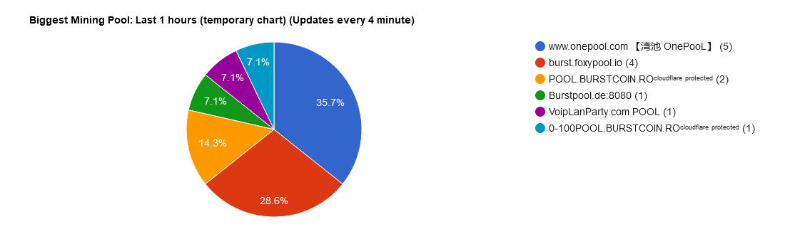 burstflash's tweet image. Looking good for the decentralization on the #Burstcoin chain

Join the only truly #sustainable blockchain 🧙‍♂️

#Burst #HDDMining #ETHKiller #PoCPlus

explorer.burstcoin.network/?action=networ…
Images shows pool-shares: