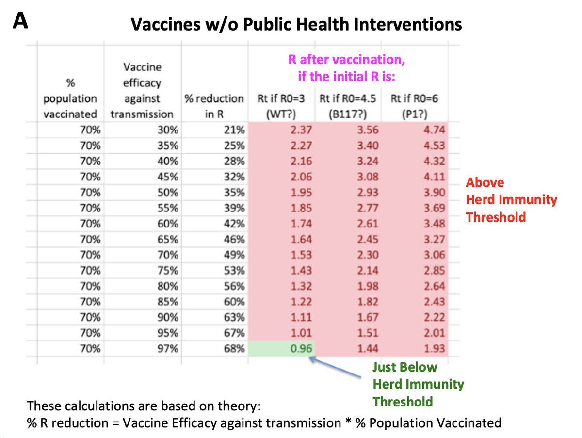 Re Vaccines and the "Best Summer Ever":W/o public health measures vaccines most likely won't end the pandemic (A)W/ public health measures vaccines are an amazing tool to help us *stop the virus spread* very fast (B)@ R=0.5 one can get from 1000 daily cases to 0 in just 40d