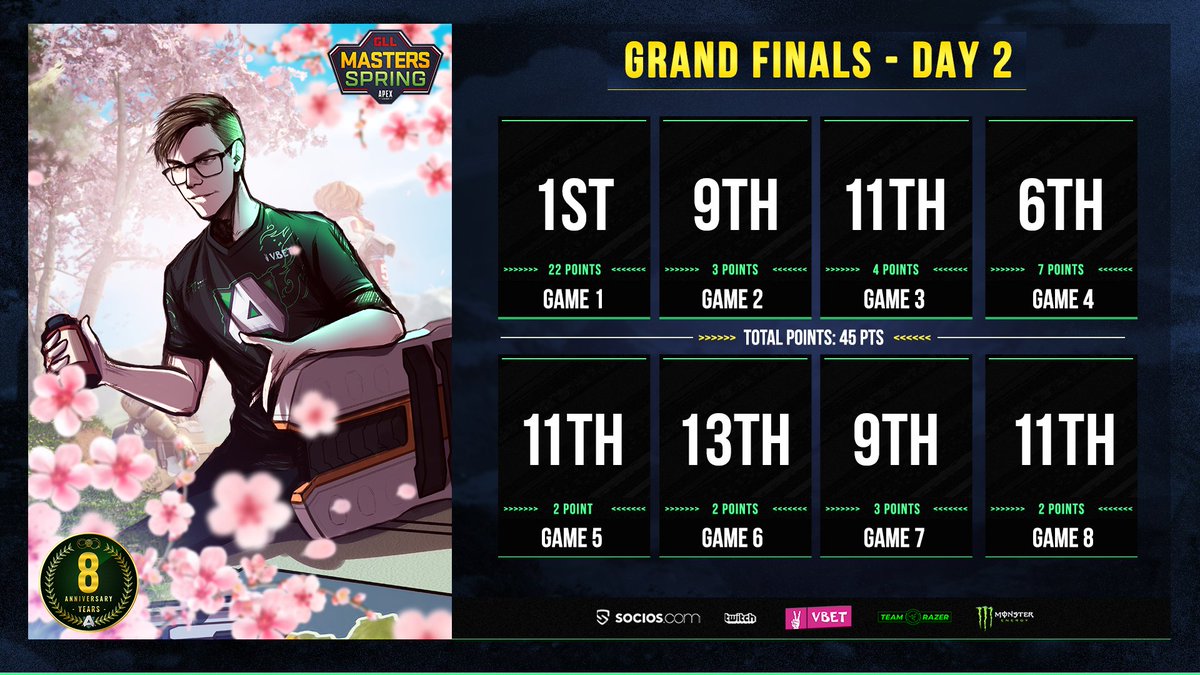 theAllianceGG's tweet image. The dust settles and we end the finals with a Top 8 finish and a slot in the EU vs NA show match tomorrow!💪

Sorry NA but we are going for redemption, GLHF!😈
#LongLiveAlliance #MastersSpring