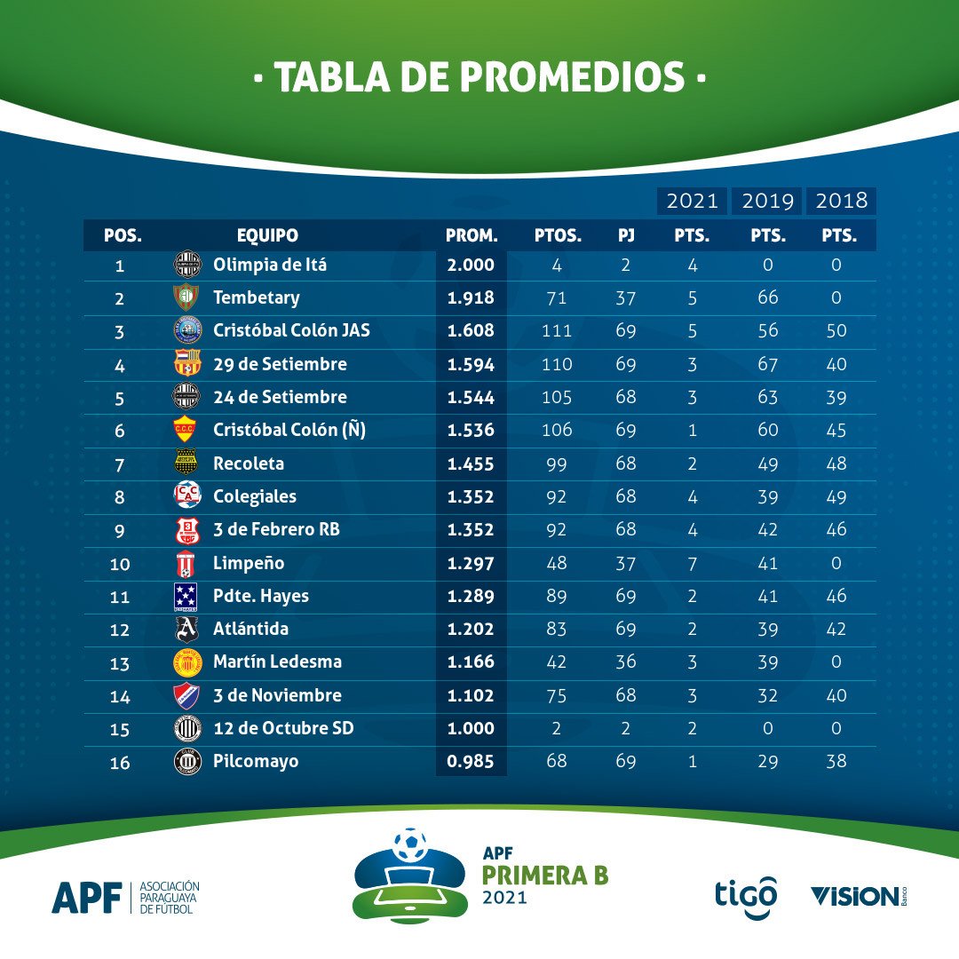تويتر \ APF Primera División B على تويتر: "#APFPrimeraB ✓ Tabla de y promedios (parcial) 🗓️ Fecha 3 https://t.co/LZBgP7xwo1"