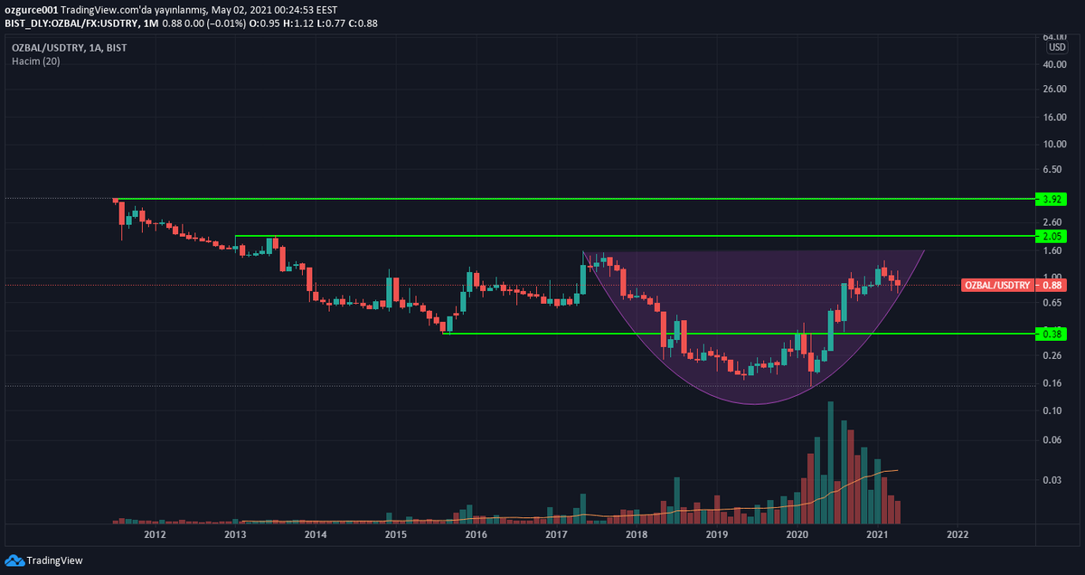 simurgxmd's tweet photo. #ozbal usd try aylık grafik. #ozbal try aylık grafik. #erbos try aylık grafik.

Dünya vazgeçenleri değil, azmedenleri hatırlar. Gayret edenlerin nasibini alacağı bir üçlü diyebiliriz. Özellikle @ServetOzkiraz   ve @kahkahaben analizleri 🤛🏻
Bu terste bir işlik var💪🏻😎 https://t.co/7ksPPkPiSA