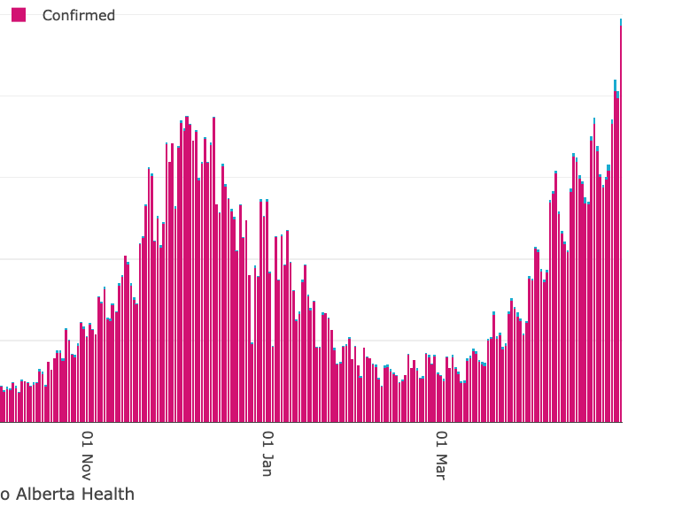 Cases 2473, a whopping 62.5% increase over last Friday's 1522. Seems... Crazy? Could this be some reporting error? Stacked cases from earlier days? Hard to rationalize this massive jump. 2/