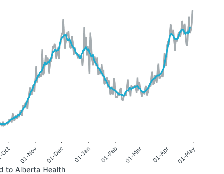 Positivity also in record territory, also an incredible 12.01%, far and away the highest we've ever had. Previous record 11.16% on Dec 3rd. This would suggest our systems are flailing/failing. 2/