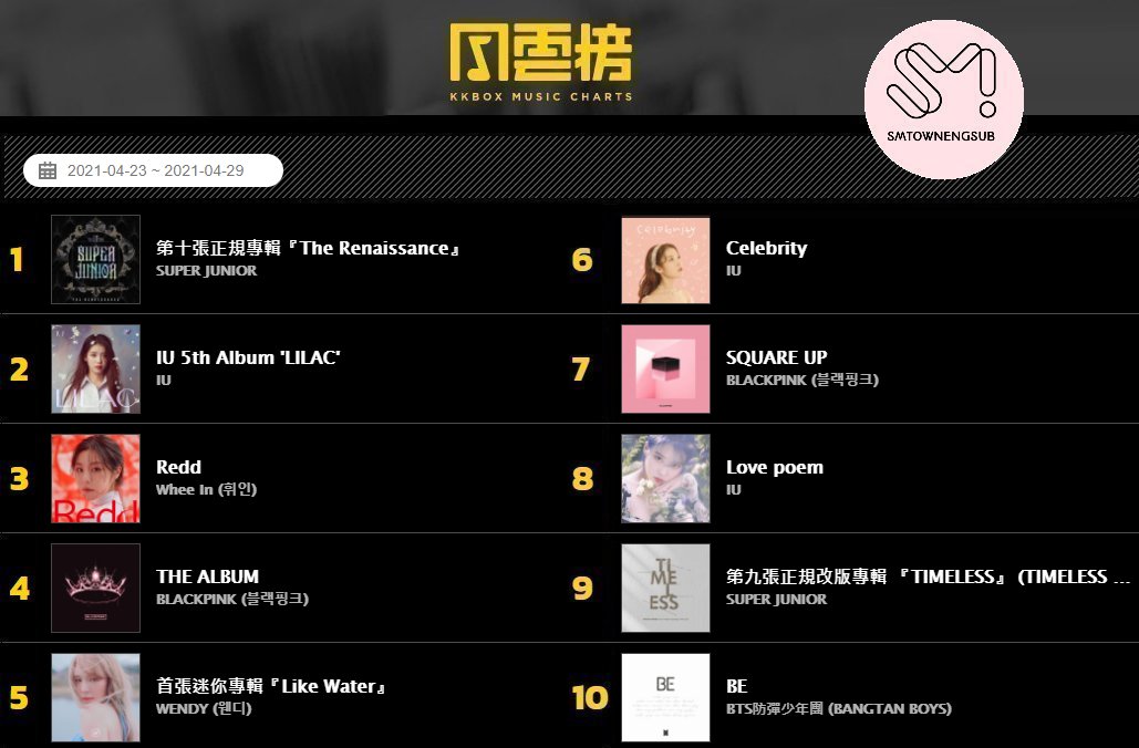 SMTownEngSub's tweet photo. .@SJofficial ranks #1 on Taiwan KKBOX K-Pop Album Chart for 182 straight weeks:

◽ The Renaissance (currently 6 weeks at #1)
◽ Timeless (59 weeks at #1)
◽ Time Slip (15 weeks at #1)
◽ Replay (79 weeks at #1)
◽ Play (23 weeks at #1) https://t.co/rjhHGHYnD4