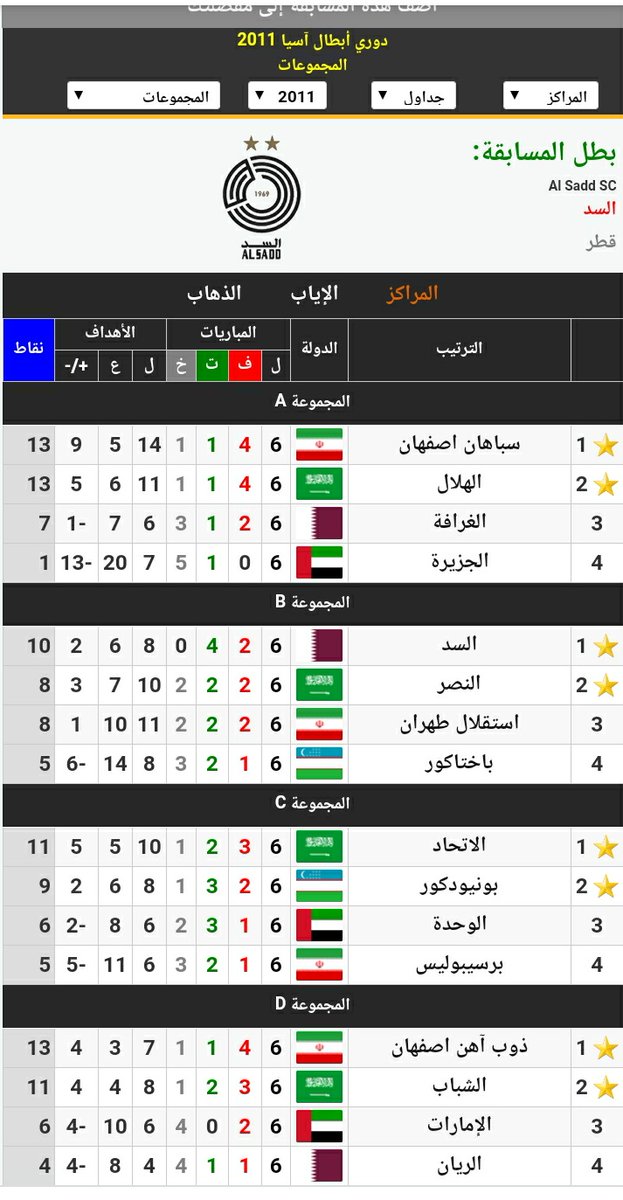 للتاريخ #النصر بابطال آسيا ٢٠١١
تأهل بفارق الأهداف 
إلى دور ال ١٦ وخرج من ذوب 
اهن برباعية 
#الهلال