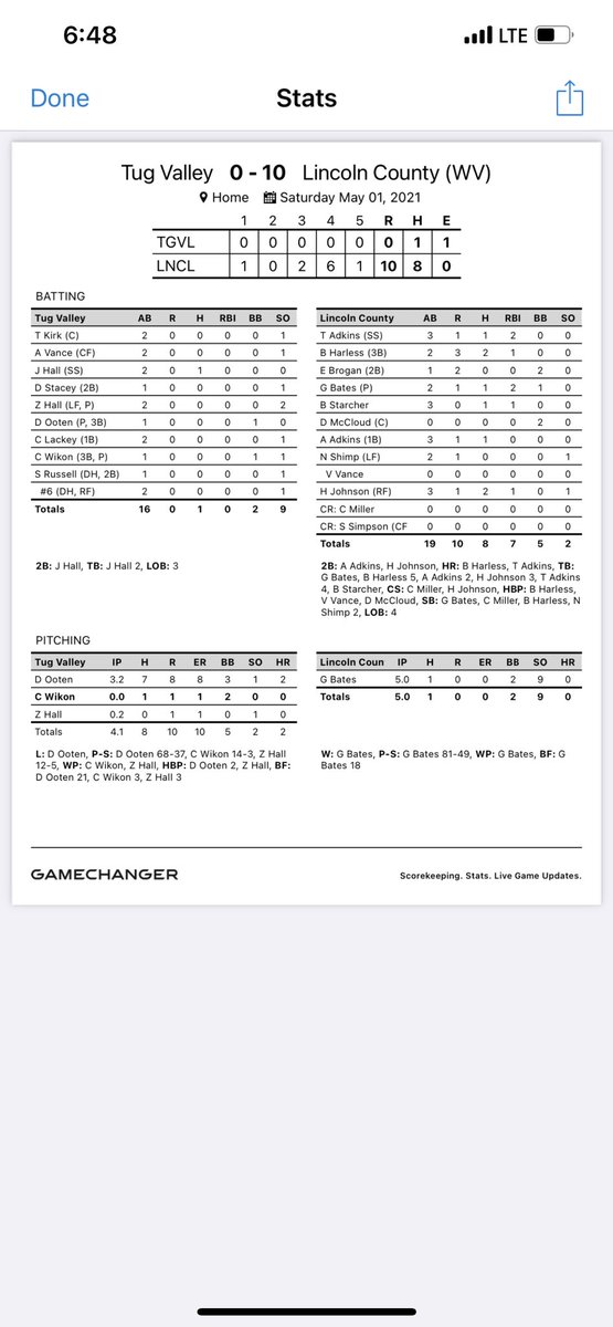 LCHS_Baseball's tweet photo. Panthers with a couple wins today against Tug Valley!! County Boys are 9-1 on the season. Game 1 - 10-0 Win. https://t.co/IdLqjSPWxG