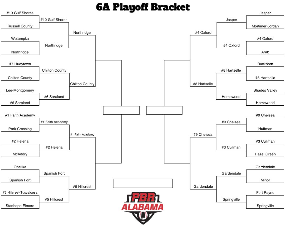 Prep Baseball Alabama (@prepbaseballal) on Twitter photo 🚨𝐂𝐥𝐚𝐬𝐬 𝟔𝐀 𝐏𝐥𝐚𝐲𝐨𝐟𝐟 𝐁𝐫𝐚𝐜𝐤𝐞𝐭: 𝐄𝐥𝐢𝐭𝐞 𝟖🚨
+ @Faith_Baseball_, @CHSHornetBBall & <a href="/ClantonBaseball/">CCHS Baseball</a> survive Game 3’s in Sweet 1️⃣6️⃣
+ <a href="/NHSJagBaseball/">Northridge Baseball</a> & <a href="/GdaleHSBaseball/">GHS Rockets Baseball</a> continue to roll after Round 2️⃣ sweeps
+ 3rd Round starting next week
#PBRPlayoffs21 🚨𝐂𝐥𝐚𝐬𝐬 𝟔𝐀 𝐏𝐥𝐚𝐲𝐨𝐟𝐟 𝐁𝐫𝐚𝐜𝐤𝐞𝐭: 𝐄𝐥𝐢𝐭𝐞 𝟖🚨
+ @Faith_Baseball_, @CHSHornetBBall & <a href="/ClantonBaseball/">CCHS Baseball</a> survive Game 3’s in Sweet 1️⃣6️⃣
+ <a href="/NHSJagBaseball/">Northridge Baseball</a> & <a href="/GdaleHSBaseball/">GHS Rockets Baseball</a> continue to roll after Round 2️⃣ sweeps
+ 3rd Round starting next week
#PBRPlayoffs21
