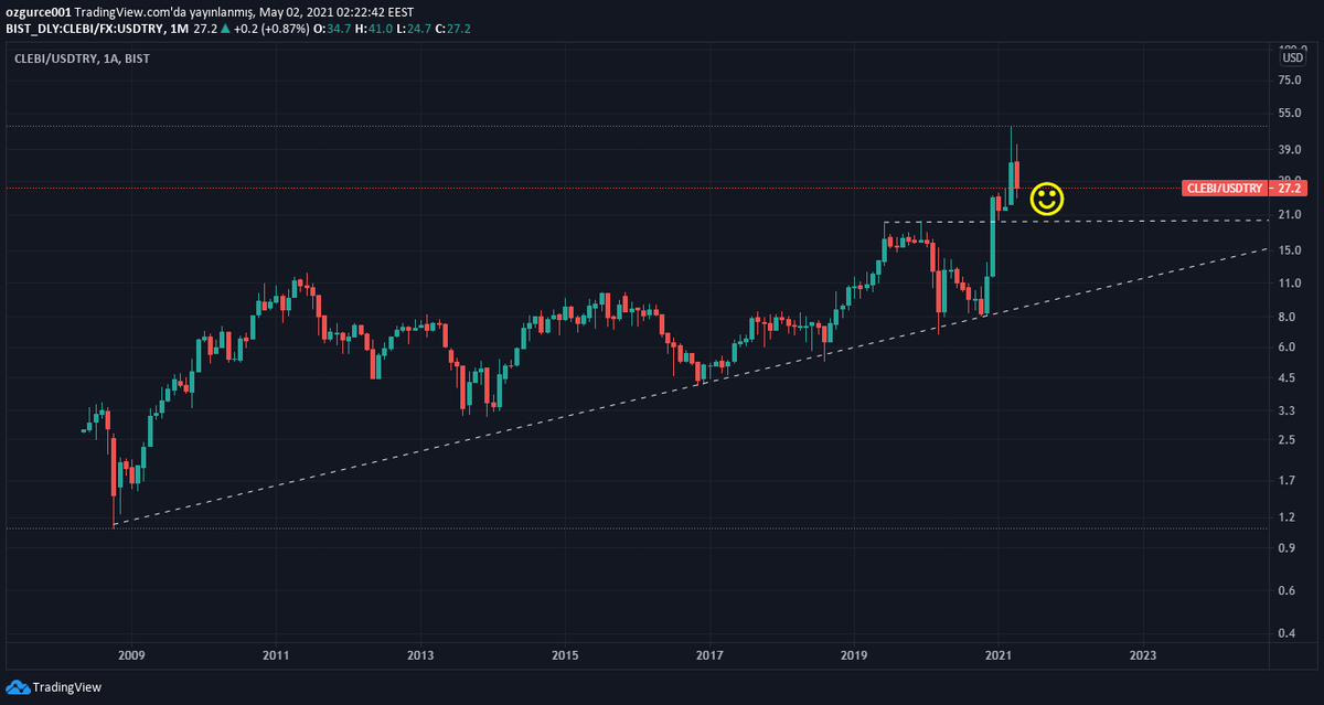 simurgxmd's tweet photo. #clebi dolar bazlı aylık grafik... 
Pandemi, yasaklar aşıdan sonra alırız derken ky ;
13 usd 18 usd 25 usd 47 usd sonrası tekrar 27 usdler. 
Daha önce de belirttiğimiz gibi sağlam şirketleri herkes satarken al, herkes alırken sat. ytd https://t.co/8SOOhwdUbk