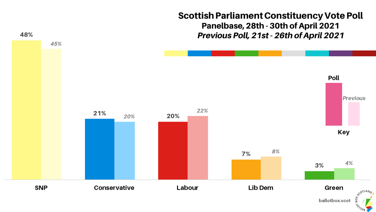 New Scottish Parliament poll, Panelbase 28 - 30 Apr (changes vs 21 - 26 Apr):

List:
SNP ~ 39% (+3)
Con ~ 22% (+1)
Lab ~ 16% (-2)
Grn ~ 8% (-2)
LD ~ 7% (+1)
Alba ~ 4% (-2)
AFU ~ 2% (nc)

Constituency:
SNP ~ 48% (+3)
Con ~ 21% (+1)
Lab ~ 20% (-2)
LD ~ 7% (-1)
Grn ~ 3% (-1)