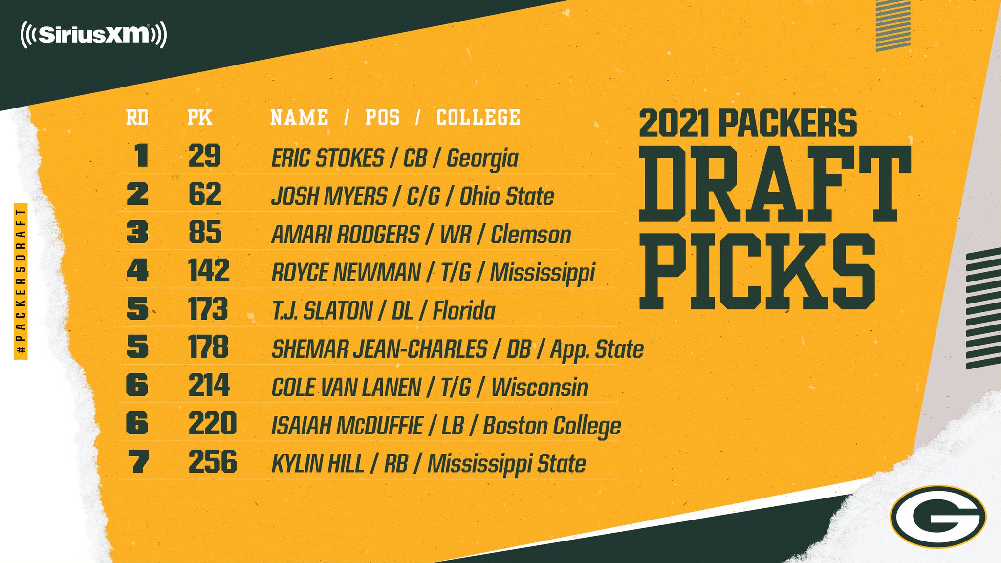 Green Bay Packers The 21 Packersdraft Class T Co Rgnfda1s05 Gopackgo Siriusxmnfl