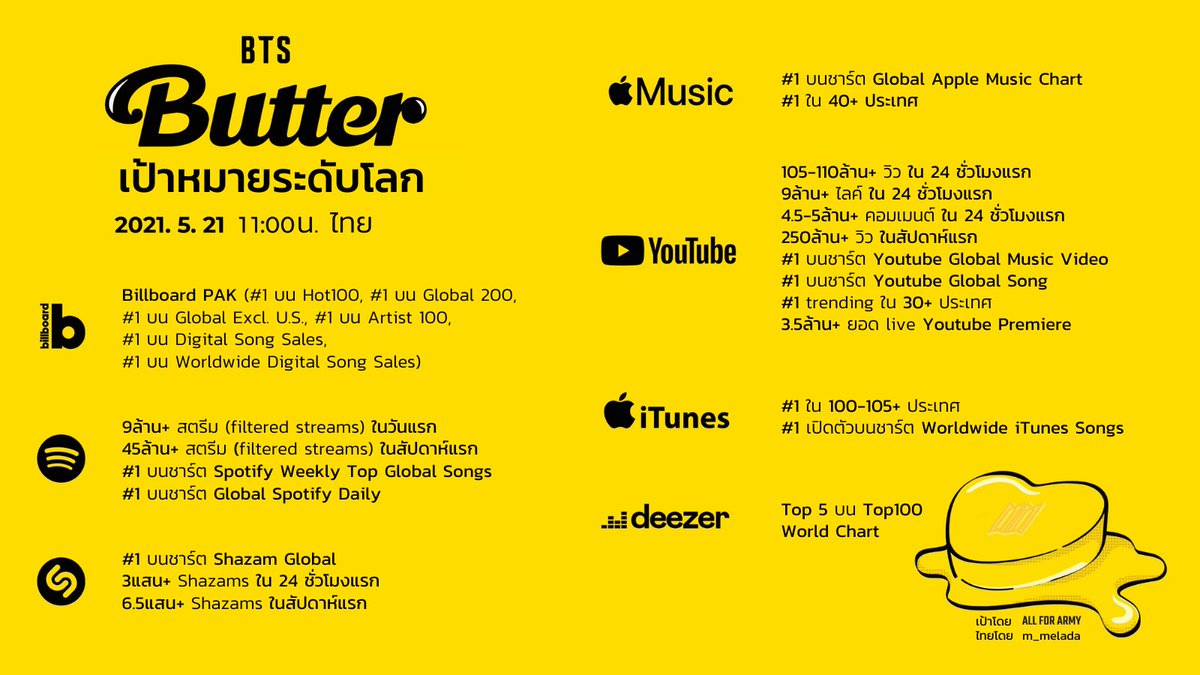 panlayakunjin's tweet image. ชิบหาย โดเนท M100จ้ะจุดนี้ 
Goal น้องเนยจ้ะทุกคน !!! #BTS_Butter