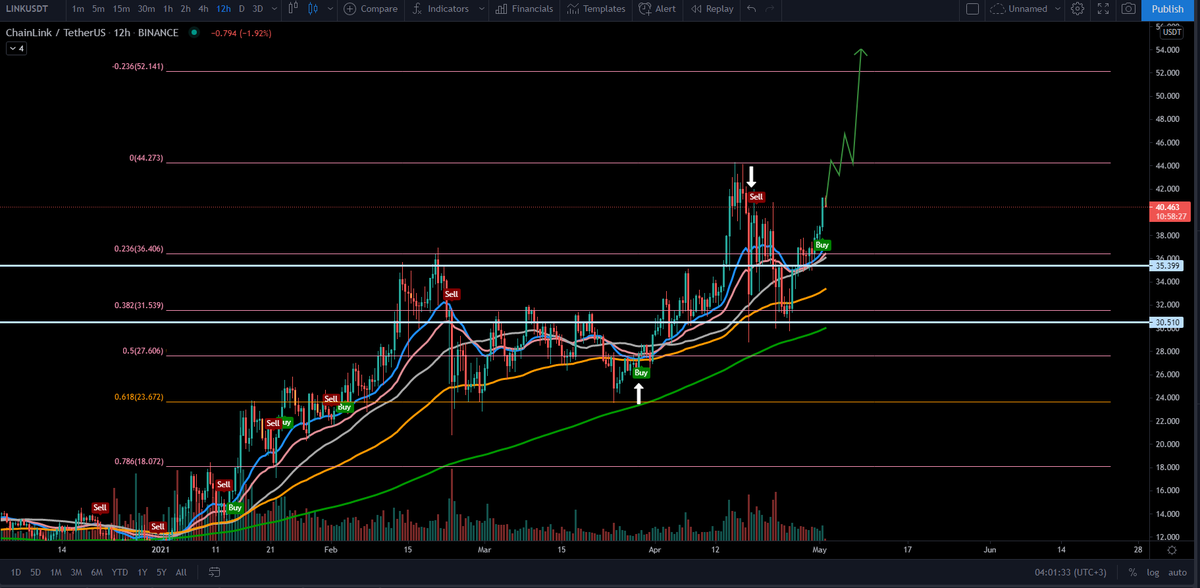 verzyo's tweet photo. $LINK marines are back at it again, looks like it's ready to see a new ATH if $BTC keeps going sideways and $ETH keeps leading the way. 

#UCTS printed 12H buy, DM 
@CryptoNTez
 if you're interested in using it. https://t.co/z89UzazeBv