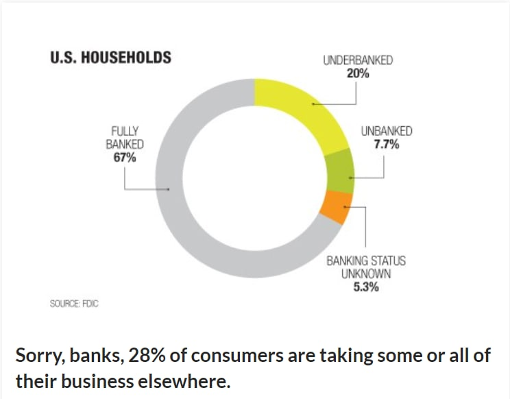 Boco_Coin's tweet photo. Targeting the market of unbanked and underbanked, Bococoin does not limit its development with some particular locations: this market expands to billions of dollars and millions of people everywhere.
https://t.co/Vudvuj1Ykk
#bococoin #unbanked #crypto https://t.co/iK0rkOq3CU