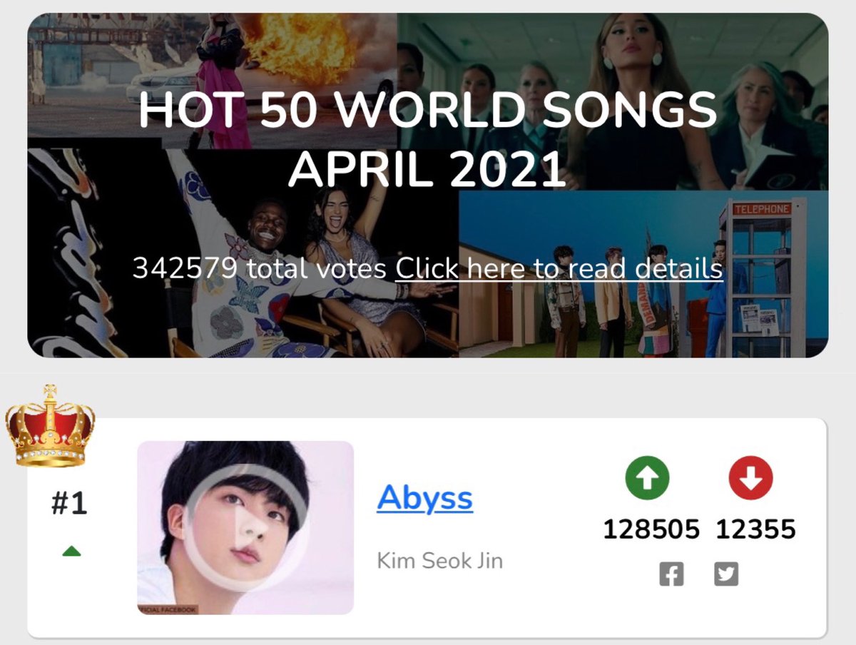 JinBase_'s tweet photo. 210502 articles about #VocalKingJin #Abyss4thWin, Abyss by Jin being #1 for 4 consecutive months on KingChoice “Hot 50 World Songs April 2021”
https://t.co/mLW1IuPcLO
https://t.co/R0qpIaGlXg
https://t.co/HQ6JmvrTOR
#JIN #진 #SEOKJIN #김석진 #BTS #방탄소년단진 @BTS_twt https://t.co/dwpnqDiP4x