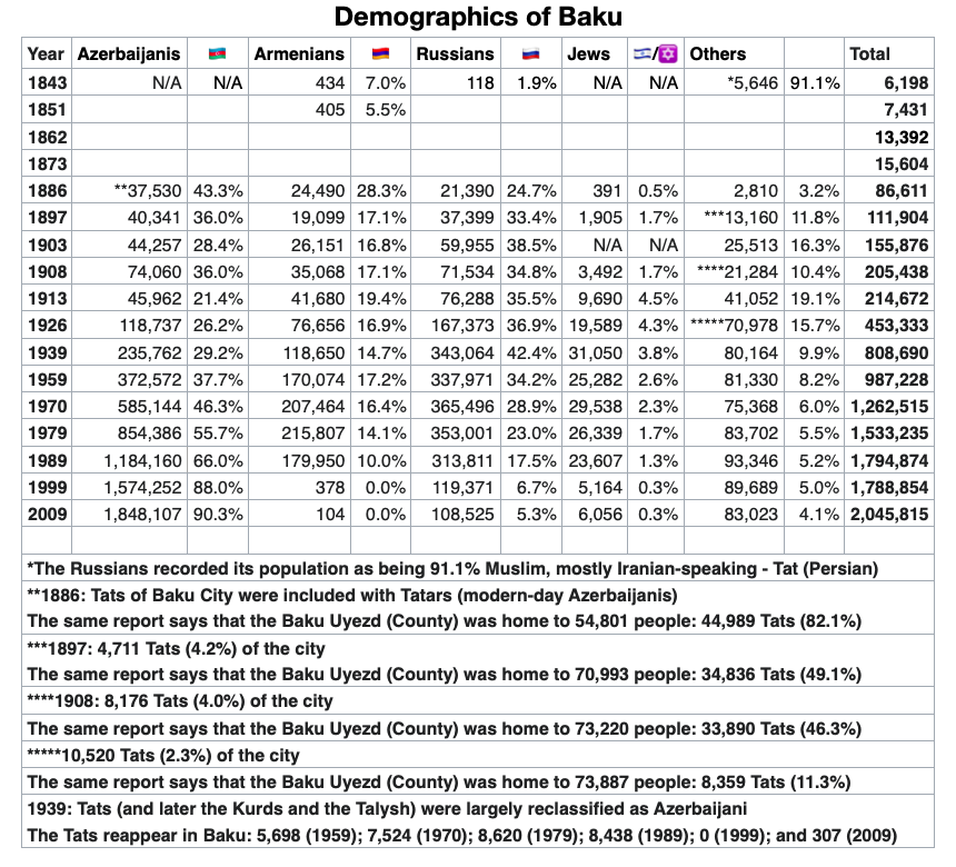 I worked on compiling the demographic history of Baku and included the four largest ethnic groups, here is that: