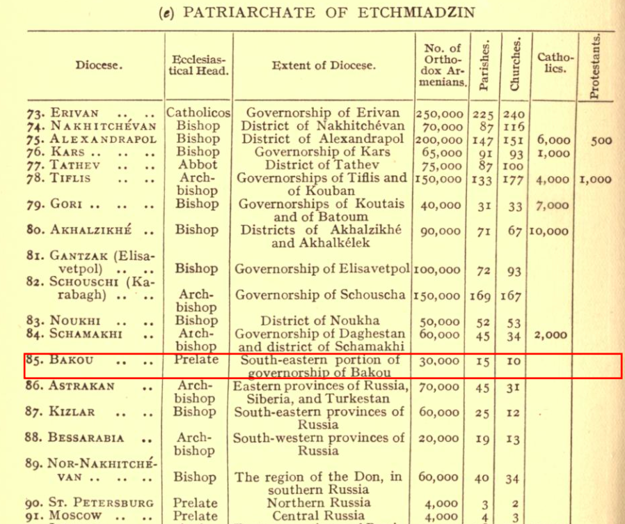 Off topic: this report published by the Armenian Church in 1911 in Constantinople (in English in 1953 in London) says that the Armenian Prelacy of Baku had 15 parishes, 10 churches, and 30,000 members, it was subordinate to the Diocese of Shamakhi which dated to the 15th century.