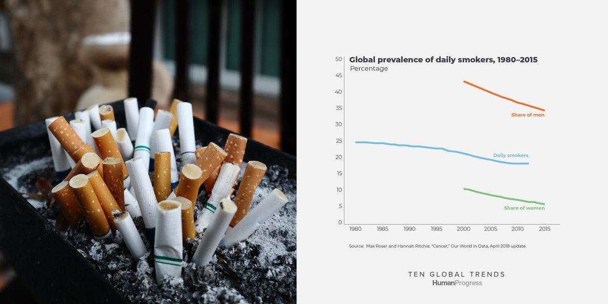 Because of population growth, the absolute number of daily smokers has continued to rise.However, the global prevalence of daily smokers fell from 25.1% to 18.6% between 1980 and 2012.Read more:  http://tenglobaltrends.org  #78DaysOfProgress(31/78)