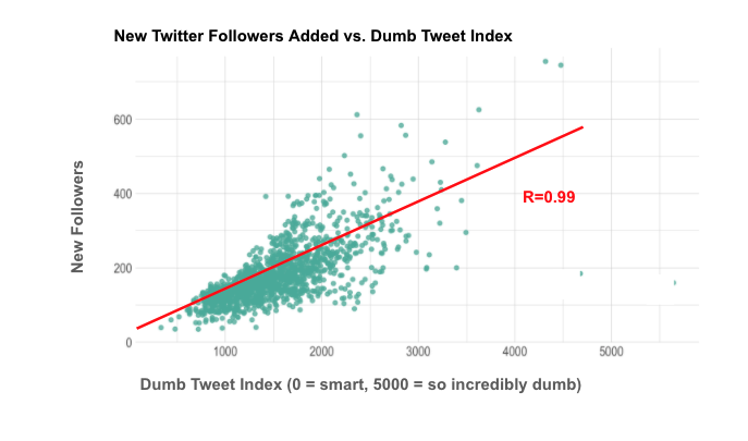 TrungTPhan's tweet photo. Hit 50k followers! Thank you all! 

People always ask me for growth hacks. 

Just did a regression of all my tweets. There is almost a perfect correlation between the number of followers added and the dumbness of a tweet. 🤯 https://t.co/HFoNSJI0Em