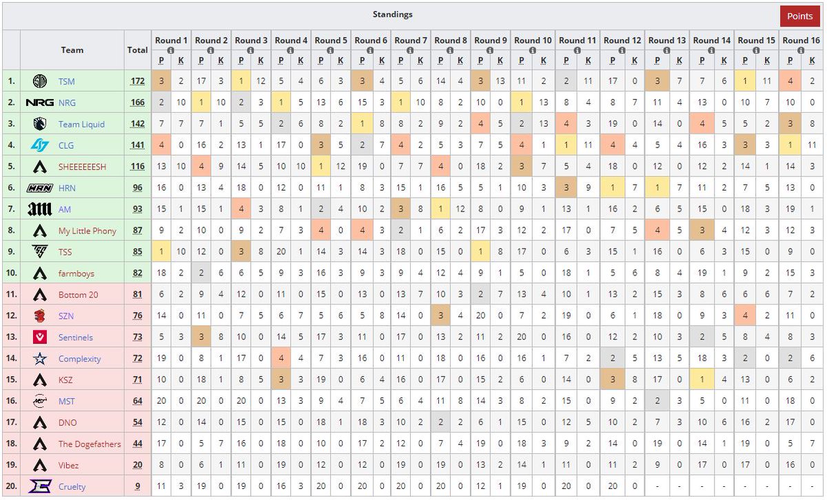LiquipediaApex's tweet image. What a comeback! 🤯

It took the full 16 games and @TSM ends on top of @GLLApex #MastersSpring!

🥇 @TSM
🇺🇸 @TSM_ImperialHal
🇺🇸 @TSM_Reps
🇺🇸 @Snip3down

🥈 @NRGgg
🇺🇸 @sweetdreamsh1
🇺🇸 @rockerapex
🇺🇸 @nafengg

🥉 @TeamLiquid
🇺🇸 @TSM_Albralelie
🇺🇸 @Liquid_Flanker
🇺🇸 @oh_Nocturnal