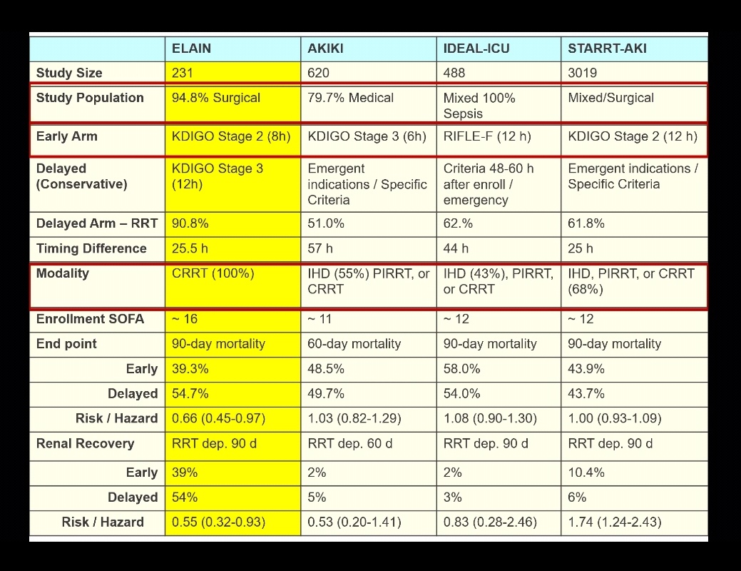 Very interesting talk of the timing of  #RRT by  @luck_urine with lots of practical pearlsConcise summary of recent trials on the topic 1/ #KidneyCon