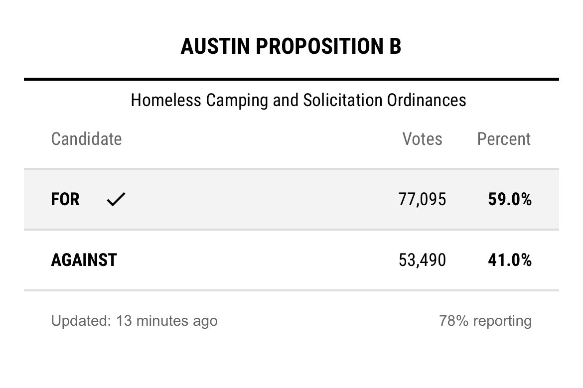 j_holley8's tweet photo. In a city comprised of majority democrats, @MayorAdler, @GregCasar and other council members need to admit they really missed on #PropB. Unfortunately, they’re going to spin this toward validating a disastrous proposal to spend $500M+ to house 3,000 people. #AustinElection https://t.co/hHJJlEXQ1b