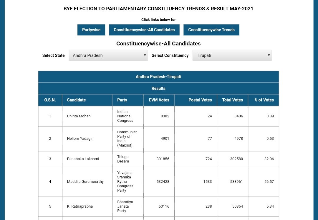 Around 1.6 lakhs votes counting left
YSRCP - 56.6%
TDP - 32.1%
BJP+Janasena - 5.3%
#TirupatiByElection #Elections2021