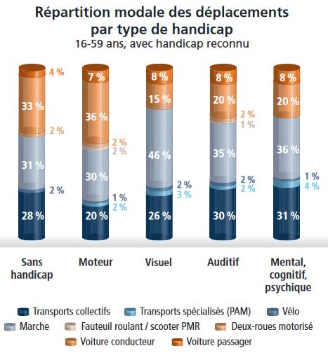 Parce qu'un des arguments qu'on retrouve souvent, c'est qu'une personne handicapée se déplace généralement en voiture. C'est faux.Par contre, celles qui n'ont pas le choix, elles sont ra-vies que celles qui l'ont prennent quand même la voiture, créant du même coup des bouchons.