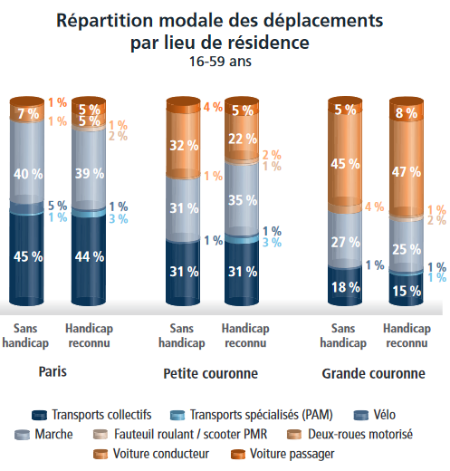 Parce qu'un des arguments qu'on retrouve souvent, c'est qu'une personne handicapée se déplace généralement en voiture. C'est faux.Par contre, celles qui n'ont pas le choix, elles sont ra-vies que celles qui l'ont prennent quand même la voiture, créant du même coup des bouchons.