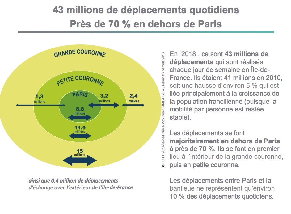 Sauf que déjà ça c'est faux : 89% des trajets quotidiens ne franchissent pas les limites de Paris.