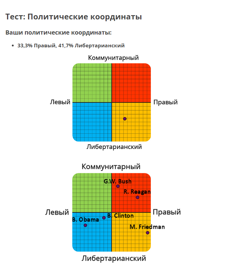 Карта политических координат. Политические координаты. Политические коорлина. Политические ординаты. Чадитические координаты.