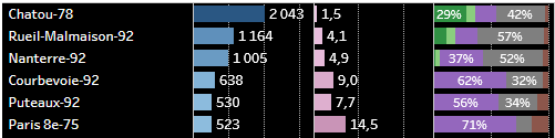 Top 6 des villes où travaillent les habitants de Chatou (à gauche) / Le Vésinet (à droite). Dans l'ordre : le nombre de concernés, la distance moyenne parcourue depuis Chatou / Le Vésinet, et la mode de déplacement utilisé pour faire le trajet.