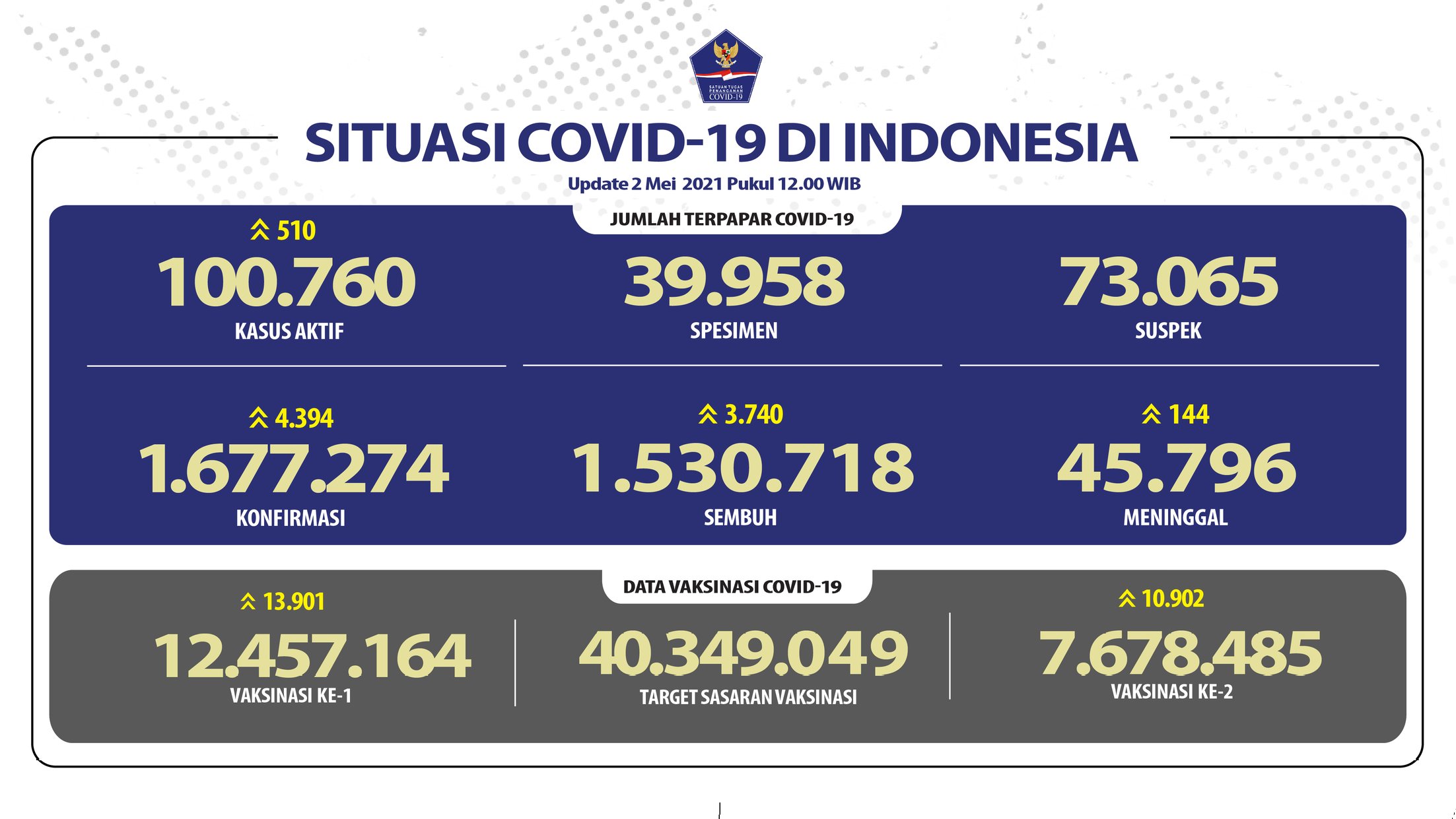Data Covid-19 di Indonesia per 2 Mei 2021