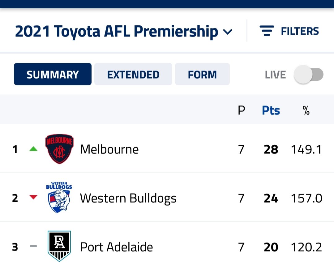 R_Colsey's tweet image. STOP THE COUNT!!! #AFLRoosDees  #Dees #Melbourne