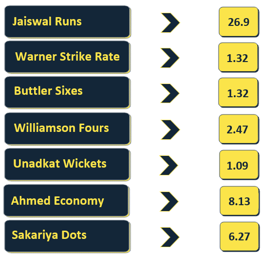 SIMCricket's tweet photo. SUPER7s PREDICTOR:

It's the basement battle first up today as 7th placed @rajasthanroyals take on 8th placed @SunRisers. 

Here are some of our predictions: 

#IPL2021 #RRvSRH #RR #SRH https://t.co/AigVLCh7dW