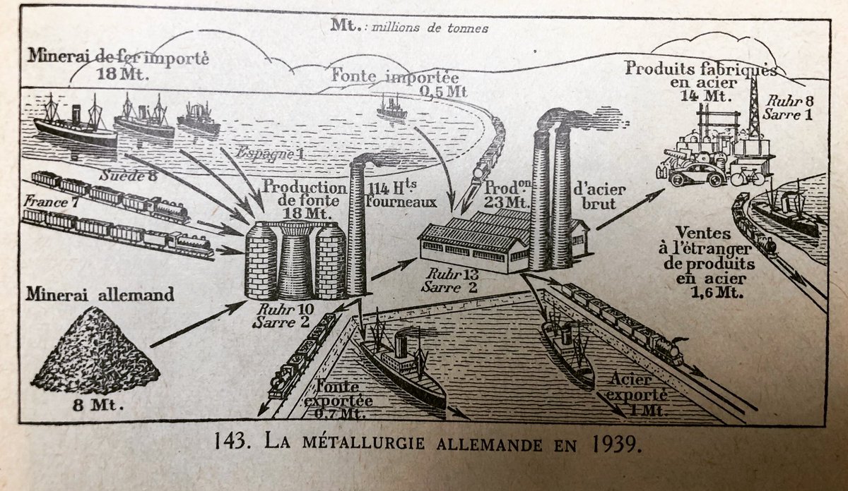 lecartographe's tweet photo. La #métallurgie allemande 🇩🇪 en 1939.
Illustration issue d’un manuel de géographie de 4ème sur l’Europe de #Demangeon et #Meynier aux Éditions @Hachette_France daté de 1939. https://t.co/b3sn72VtGJ