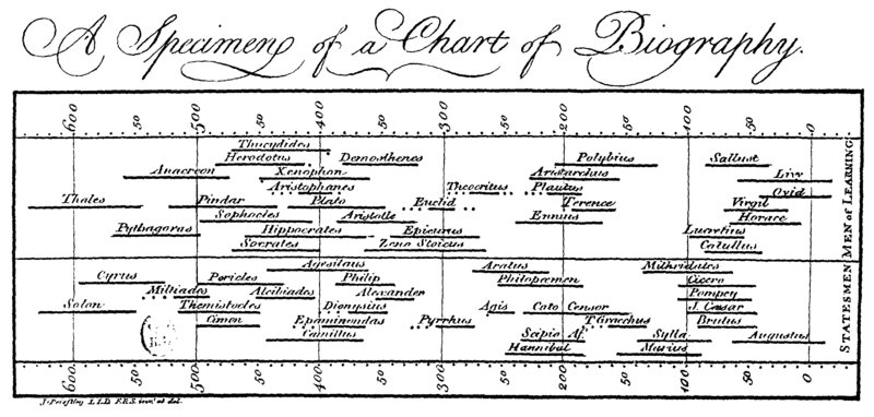 CCCientifica's tweet photo. Los orígenes de la visualización de datos: Hace poco más de 250 años, el filósofo natural y teólogo Joseph Priestley (1733-1804) publicaba en su obra A New Chart of History los primeros cronogramas que se conocen. 

https://t.co/df0ay12ixx https://t.co/T2eAzvaBLL