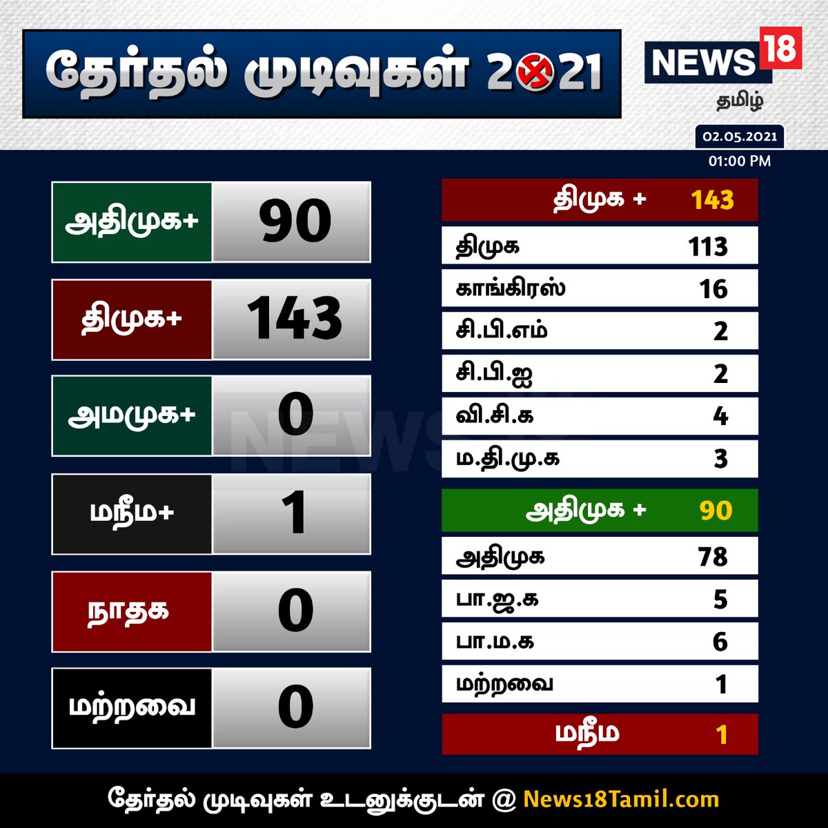 Leading update:
DMK-143
ADMK - 90 #TNElections2021 #TNAssemblyElection2021