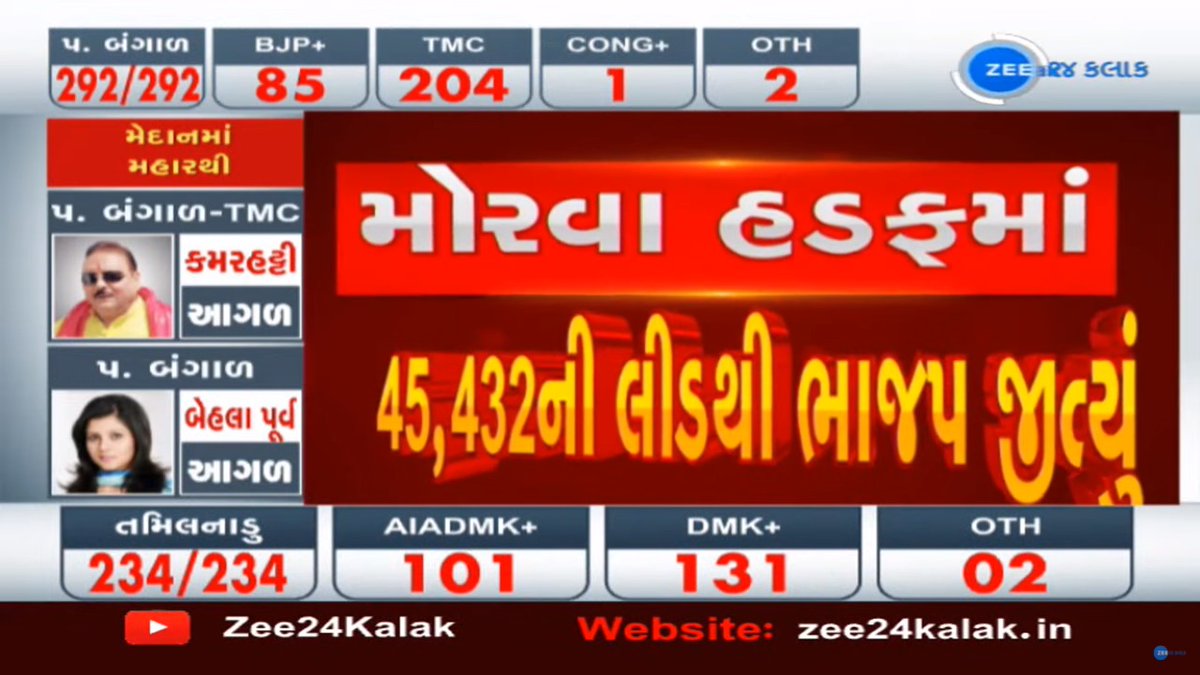 #BREAKING મોરવા હડફમાં 45,432ની લીડથી જીત્યું ભાજપ...

@BJP4Gujarat @vijayrupanibjp @CRPaatil
@pradipsinhbjp
 #MorvaHadaf #ElectionResult