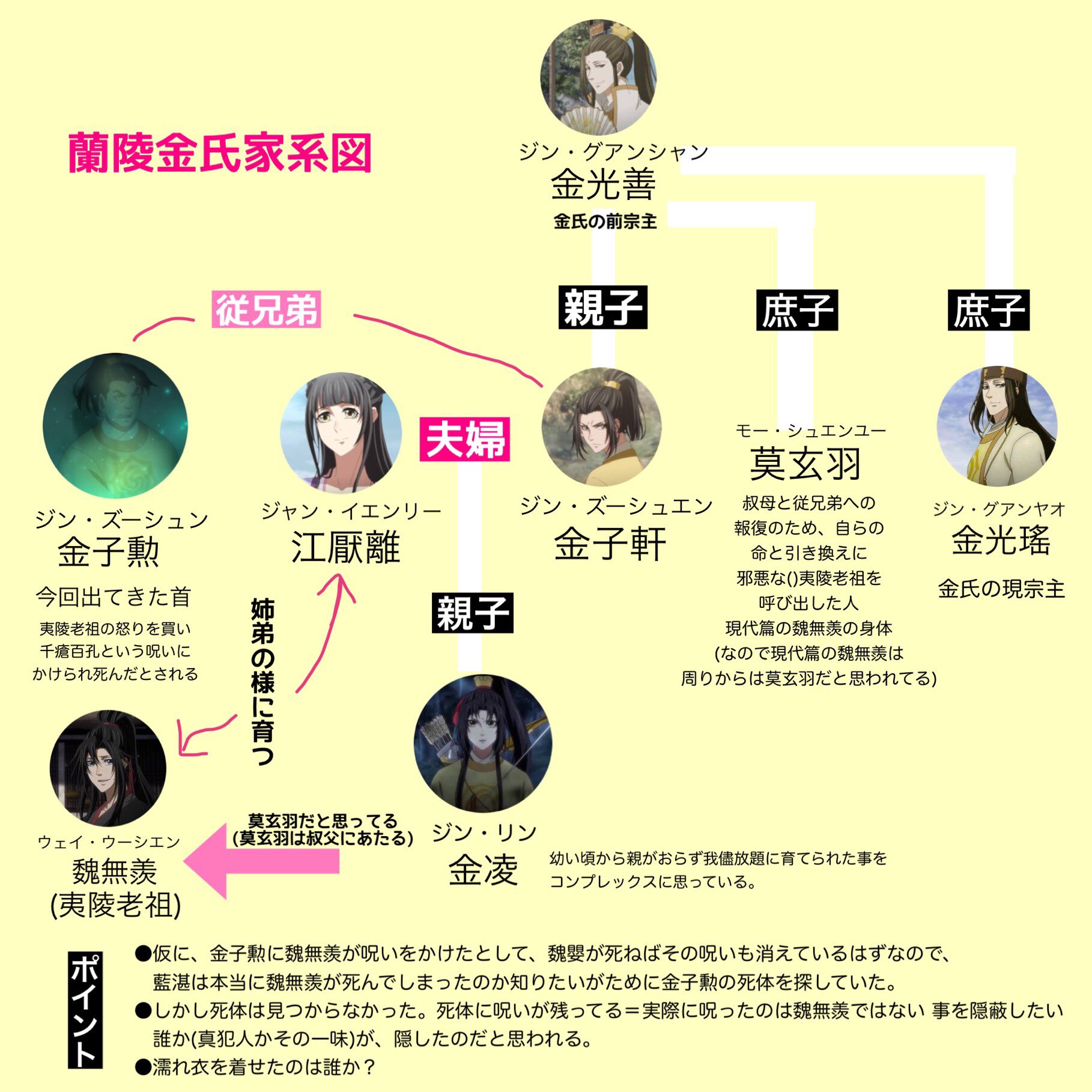 F Barako かねこけんと従兄弟の名前の読み あまりに似すぎなって感じなんだが 今回取り沙汰された蘭陵金氏の家系図 つまりこういう事です 魔道祖師 魔道祖師しんどい T Co Pgt7hmpbek Twitter