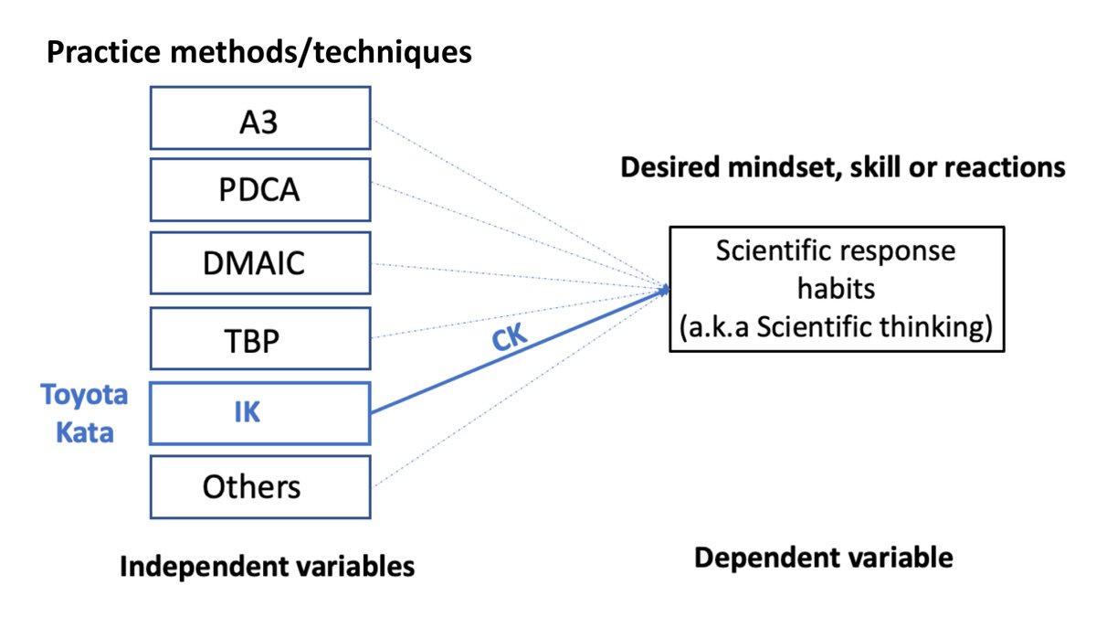 Here's an interesting perspective for the Lean community to consider. Maybe A3, PDCA, etc. are not problem solving methods, but practice methods for mindset and skill development. The point is not the methods, but the scientific response habits that practicing them develops.