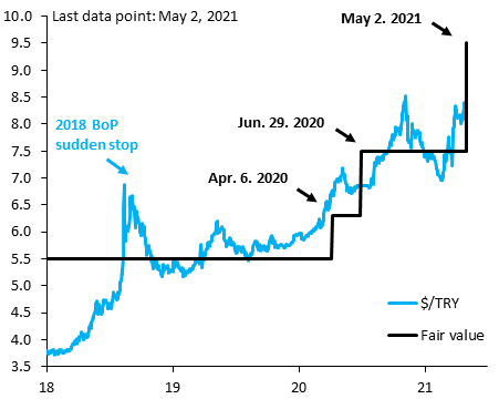 robin_j_brooks's tweet photo. We're changing our fair value for Turkish Lira to $/TRY 9.50 (black). We changed our fair value twice in 2020, due to the sharp widening in the current account deficit. This change is driven by a sharp deterioration in sentiment that's taken place since March. With @UgrasUlkuIIF https://t.co/Nw0BmuHxFI
