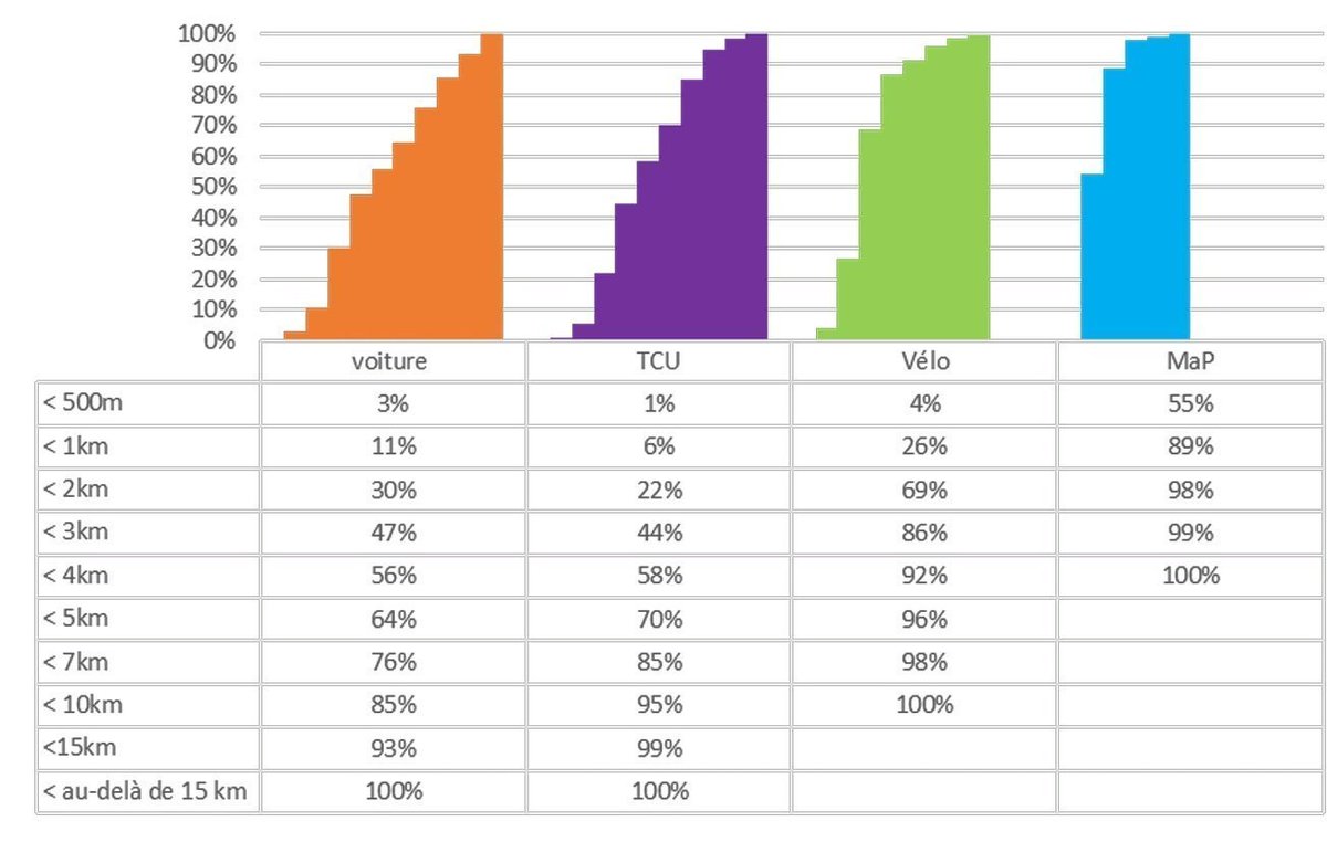 Bonus : distances parcourues selon le mode de déplacement (ou juste la voiture) à Paris/ÎDF, Bordeaux, Lyon/agglo, Rennes métropole.Partout en ville, la voiture, c'est majoritairement des trajets courts.