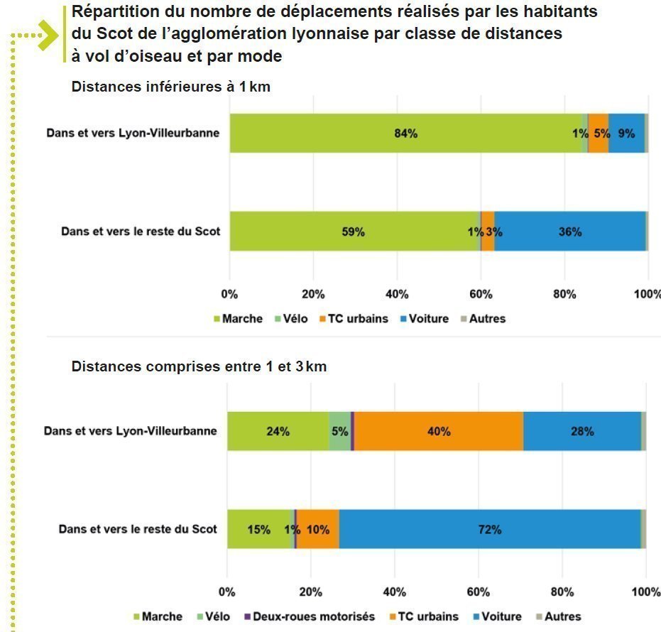 Bonus : distances parcourues selon le mode de déplacement (ou juste la voiture) à Paris/ÎDF, Bordeaux, Lyon/agglo, Rennes métropole.Partout en ville, la voiture, c'est majoritairement des trajets courts.