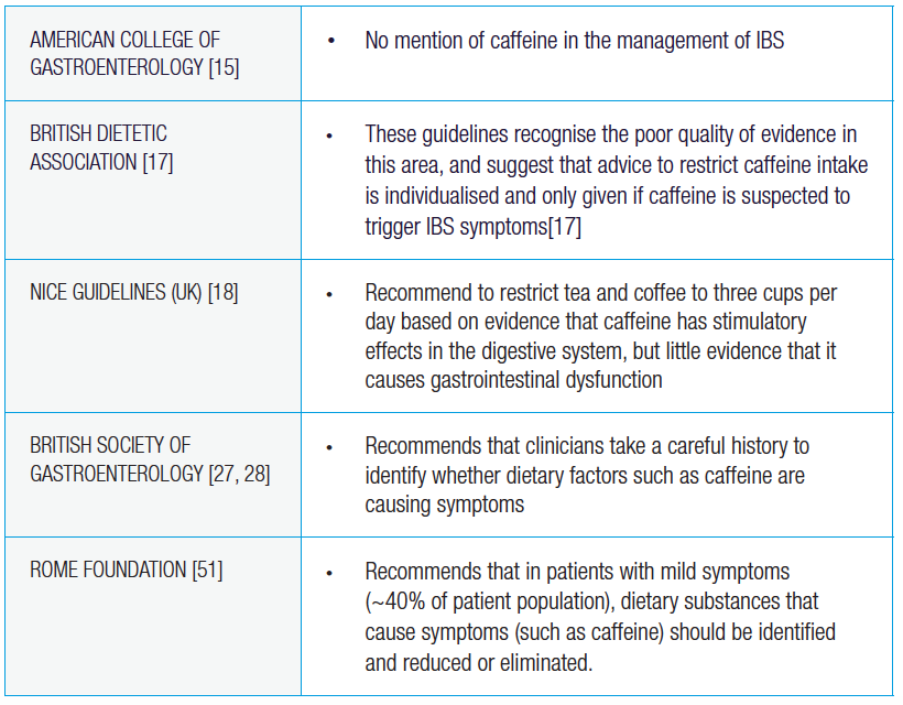 functionalguts's tweet image. Caffeine has gastrointestinal effects (mainly colonic movement activity) and is commonly identified as a trigger of gastrointestinal symptoms in people with IBS.

Functional Gut. Life beyond gut disorders.
functionalgut.com

#functionalgut #mensdietician #mensnutritionist