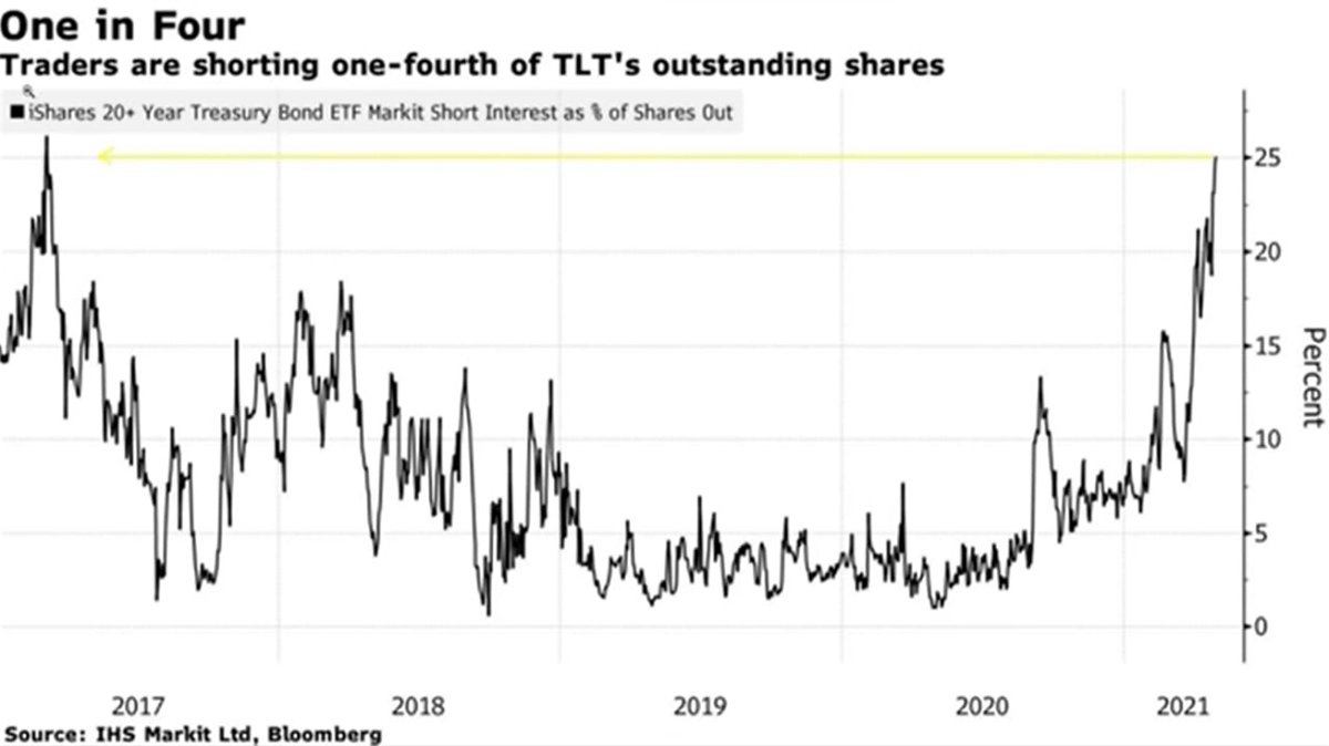 Hey @wallstreetbets check this out. 

Nice set up for a big move on $TLT while everyone is short. - A great way to hedge your portfolio too. https://t.co/F5nrn407S5