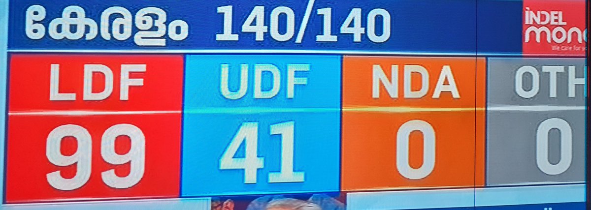 FranciscoTomy1's tweet image. Apparently Lord Ayyappa sided with the Left Govt in Kerala. BJP lost its only seat in Kerala to Communist rival.
BJP State president lost in both the constituencies he contested 😂

Even the God&apos;s have abandoned BJP in Kerala
#keralaelections2021   #pinarayivijayan